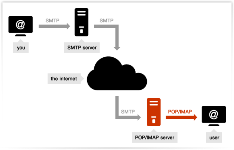 Tìm hiểu SMTP POP3 IMAP là gì?