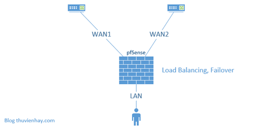 Cấu hình Load Balancing pfSense